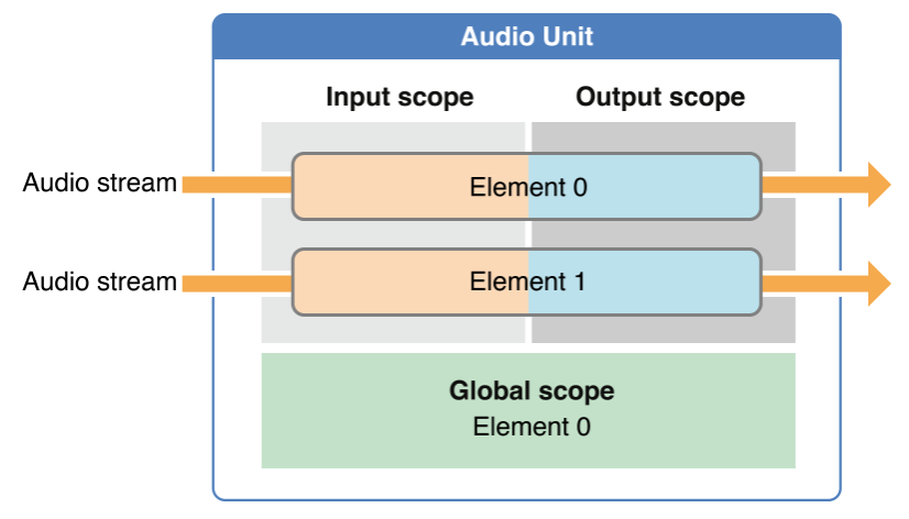 Audio Unit